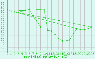 Courbe de l'humidit relative pour Gelbelsee