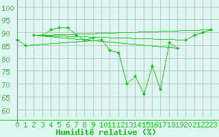 Courbe de l'humidit relative pour Mont-de-Marsan (40)