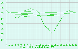 Courbe de l'humidit relative pour Leconfield