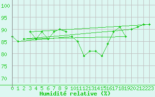 Courbe de l'humidit relative pour Annecy (74)
