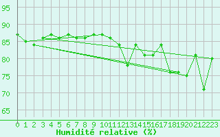 Courbe de l'humidit relative pour Cap Gris-Nez (62)