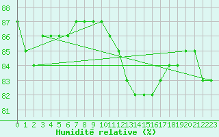 Courbe de l'humidit relative pour Dunkerque (59)