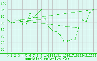 Courbe de l'humidit relative pour Manston (UK)