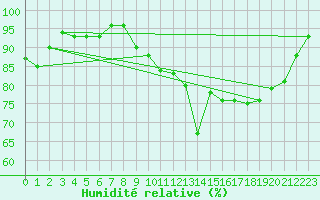 Courbe de l'humidit relative pour Koksijde (Be)