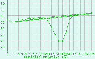 Courbe de l'humidit relative pour Kasprowy Wierch
