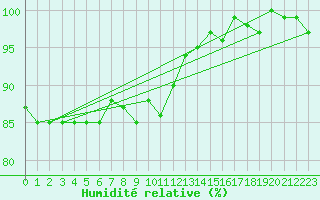 Courbe de l'humidit relative pour Brigueuil (16)