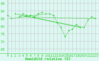 Courbe de l'humidit relative pour Saclas (91)