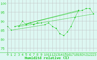 Courbe de l'humidit relative pour Angoulme - Brie Champniers (16)