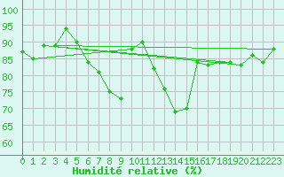 Courbe de l'humidit relative pour Angermuende