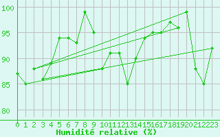 Courbe de l'humidit relative pour Piotta