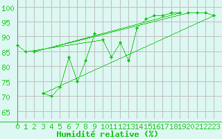 Courbe de l'humidit relative pour Ile Rousse (2B)