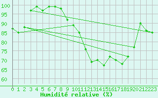 Courbe de l'humidit relative pour Mosen