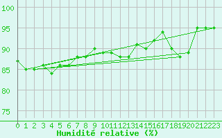 Courbe de l'humidit relative pour la bouée 62134