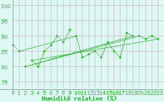 Courbe de l'humidit relative pour Pontevedra