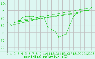 Courbe de l'humidit relative pour Koksijde (Be)