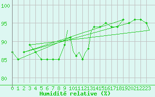 Courbe de l'humidit relative pour Leuchars