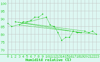 Courbe de l'humidit relative pour Bures-sur-Yvette (91)