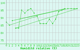 Courbe de l'humidit relative pour Lunz