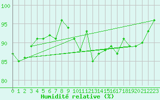 Courbe de l'humidit relative pour Mont-de-Marsan (40)