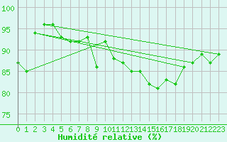 Courbe de l'humidit relative pour Northolt