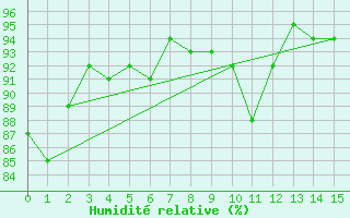 Courbe de l'humidit relative pour Bas Caraquet