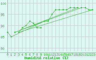 Courbe de l'humidit relative pour Lanvoc (29)