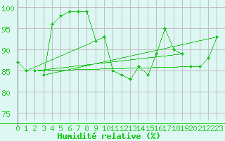 Courbe de l'humidit relative pour Siria