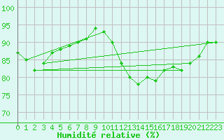 Courbe de l'humidit relative pour Gros-Rderching (57)