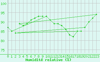 Courbe de l'humidit relative pour Bziers Cap d'Agde (34)