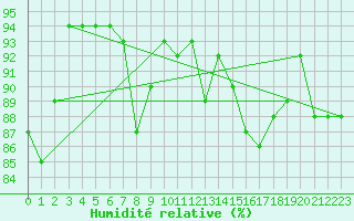 Courbe de l'humidit relative pour La Beaume (05)