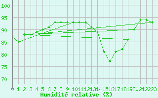 Courbe de l'humidit relative pour Thomery (77)