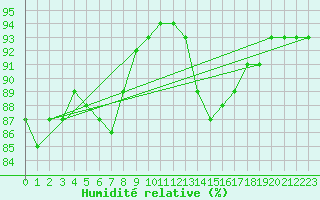 Courbe de l'humidit relative pour Gvarv