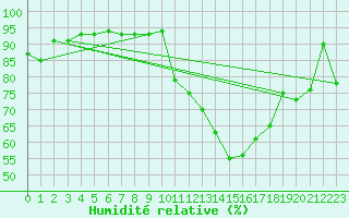 Courbe de l'humidit relative pour Anvers (Be)