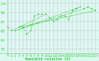 Courbe de l'humidit relative pour La Roche-sur-Yon (85)