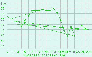 Courbe de l'humidit relative pour Aix-la-Chapelle (All)