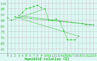 Courbe de l'humidit relative pour Bergerac (24)