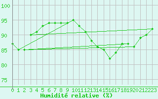 Courbe de l'humidit relative pour Toussus-le-Noble (78)