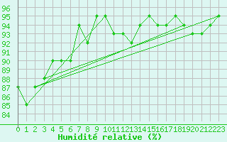 Courbe de l'humidit relative pour Alenon (61)