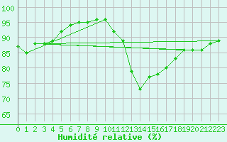 Courbe de l'humidit relative pour Saint-Martial-de-Vitaterne (17)