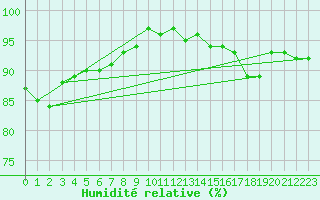 Courbe de l'humidit relative pour Thoiras (30)