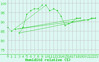 Courbe de l'humidit relative pour Carlsfeld