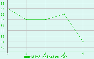 Courbe de l'humidit relative pour Beauport CS, Que.