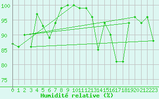 Courbe de l'humidit relative pour Moleson (Sw)