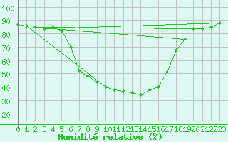 Courbe de l'humidit relative pour Banatski Karlovac
