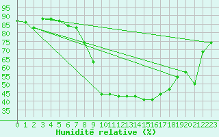 Courbe de l'humidit relative pour Innsbruck