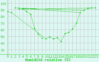 Courbe de l'humidit relative pour Amot