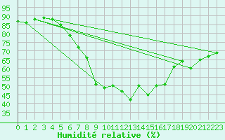 Courbe de l'humidit relative pour Disentis