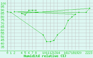 Courbe de l'humidit relative pour Bielsa