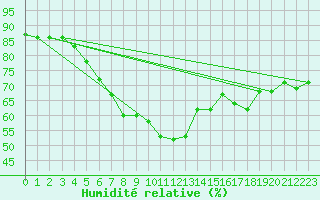 Courbe de l'humidit relative pour Grossenzersdorf