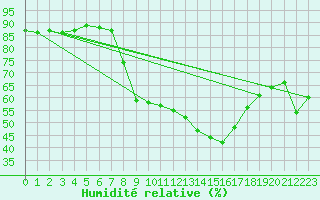 Courbe de l'humidit relative pour Lahr (All)